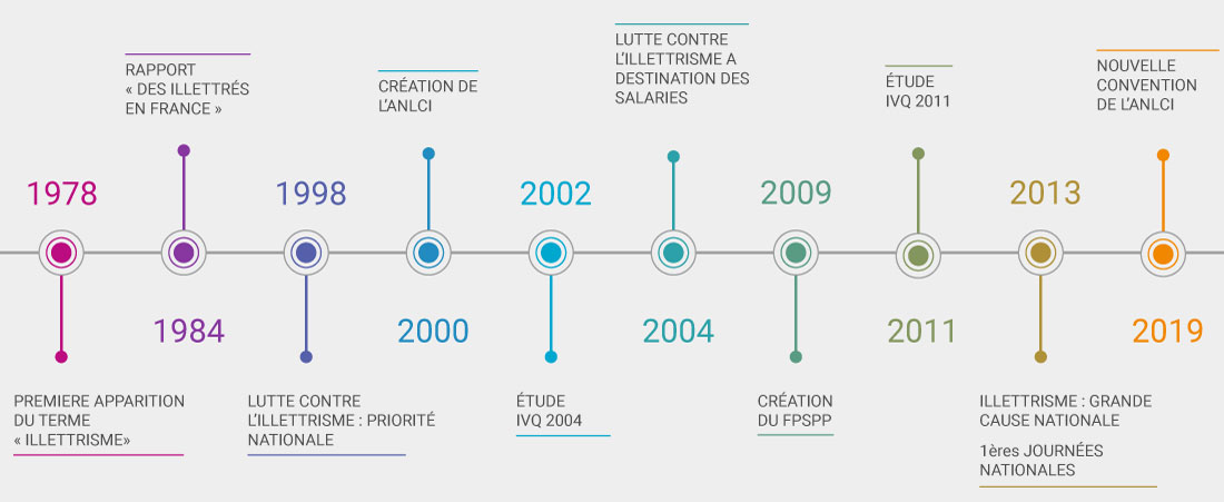 Historique de la lutte contre l'illettrisme