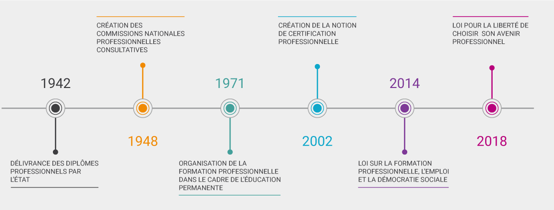 chronologie du système français de certification professionnelle
