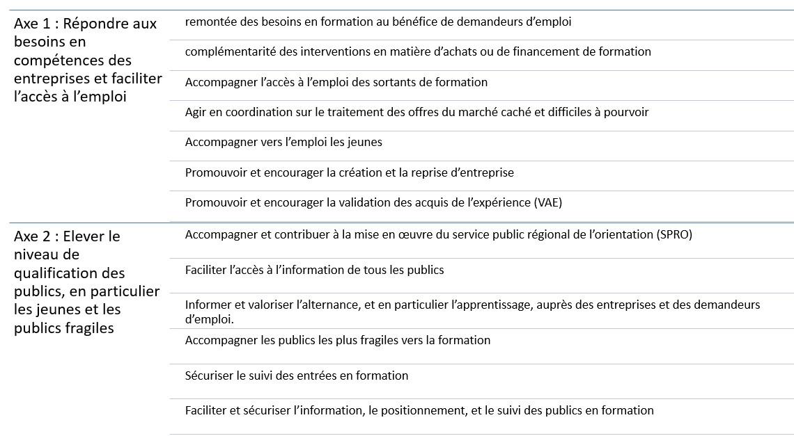 Tableau décrivant les 2 axes de travail entre l'Etat, la Région Hauts-de-France et Pôle emploi Hauts-de-France